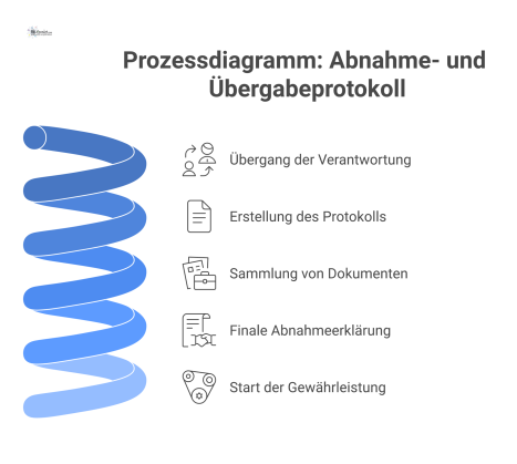Prozessdiagramm, das den Übergang der Verantwortung vom Auftragnehmer zum Betreiber mittels des Abnahme- und Übergabeprotokolls visualisiert.