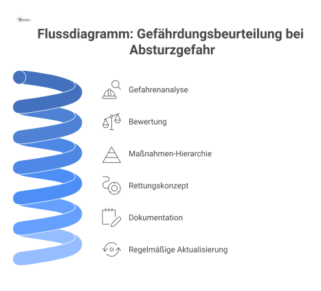 Flussdiagramm zum Prozess der Gefährdungsbeurteilung bei Absturzgefahr mit den Schritten Analyse, Bewertung, Maßnahmen, Rettungskonzept und Dokumentation sowie Aktualisierung.