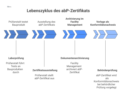 Ein Flussdiagramm, das den Lebenszyklus eines bauaufsichtlichen Prüfzeugnisses zeigt: von der Produktprüfung über die Ausstellung und Archivierung bis zur Vorlage als Nachweis. 