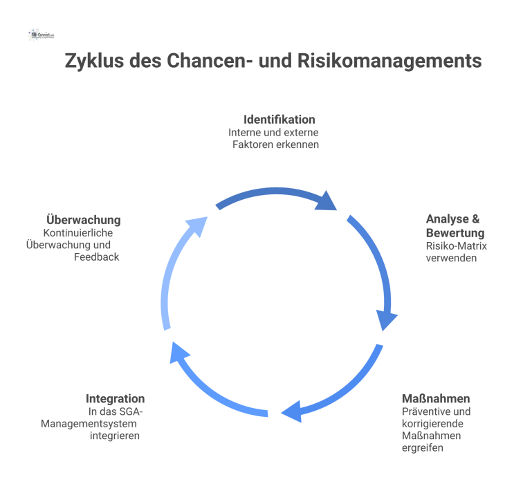 Flussdiagramm des Chancen- und Risikomanagement-Prozesses in fünf Schritten: Identifikation, Analyse, Maßnahmen, Integration und kontinuierliche Überwachung.