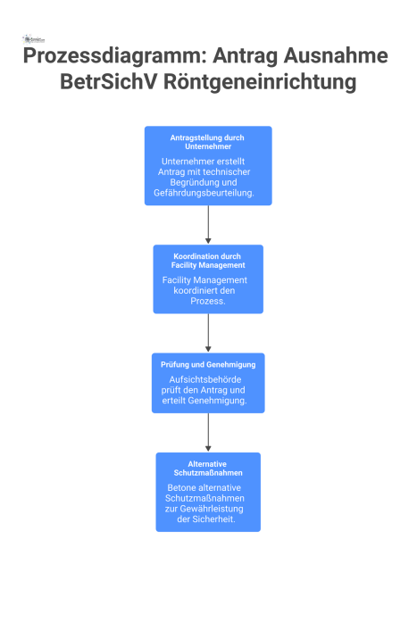 Prozessdiagramm zum Antrag auf Ausnahme von der BetrSichV, vom Unternehmer über die Antragsstellung bis zur Genehmigung durch die Aufsichtsbehörde. 