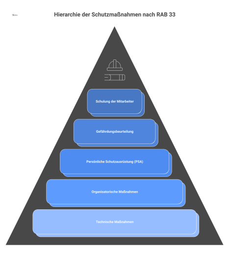 Infografik zur Baustellensicherheit: Eine Pyramide zeigt die Hierarchie der Schutzmaßnahmen von technischen über organisatorische Maßnahmen bis zur PSA.