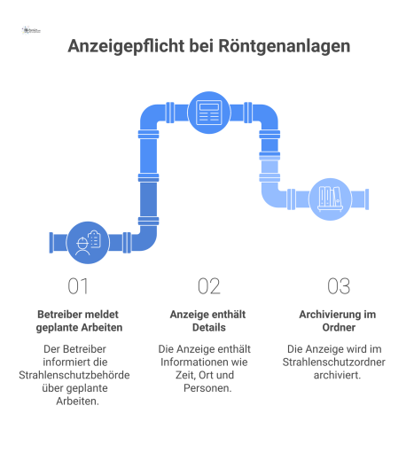 Flussdiagramm zum Prozess der Anzeigepflicht bei Röntgenanlagen, das die Schritte von der Meldung an die Behörde bis zur Archivierung zeigt.