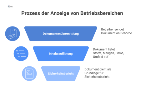 Flussdiagramm zum Prozess der Anzeige von Betriebsbereichen: Ein Betreiber meldet eine Anlage mit Gefahrstoffen an die Behörde, was die Grundlage für den Sicherheitsbericht ist. 