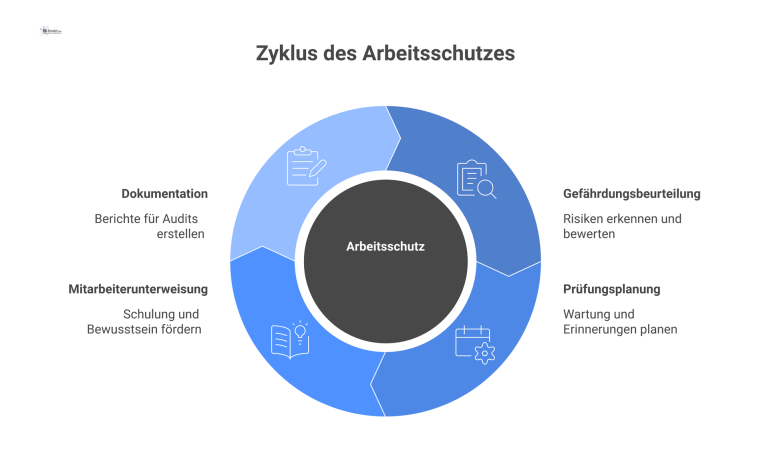 Ein Hub-and-Spoke-Diagramm mit einem digitalen Geräteverzeichnis im Zentrum, verbunden mit den vier Bereichen Gefährdungsbeurteilung, Prüfungsplanung, Mitarbeiterunterweisung und Dokumentation.