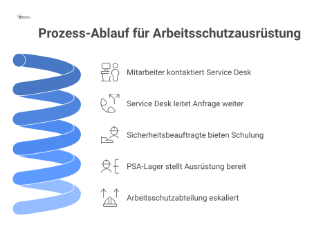 Flussdiagramm zum PSA-Prozess: Ein Mitarbeiter kontaktiert den Service Desk, der Anfragen an Sicherheitsbeauftragte, PSA-Lager oder Arbeitsschutzabteilung weiterleitet.