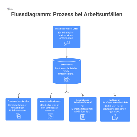 Flussdiagramm zum Prozess bei Arbeitsunfällen, von der Meldung durch den Mitarbeiter bis zur Koordination der Schritte durch den Service Desk.