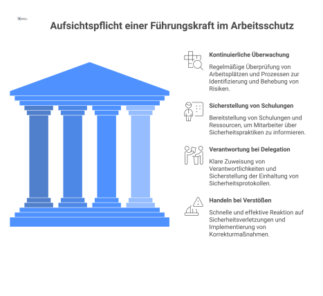 Infografik als Kreislauf mit vier Säulen zur Aufsichtspflicht im Arbeitsschutz: Überwachung, Schulungen, Delegation und Handeln bei Verstößen. 