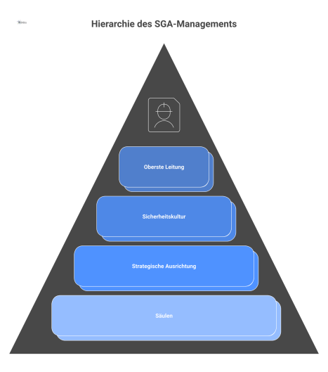 Infografik zur Rolle der Leitung im SGA-Management, die strategische Ausrichtung und Sicherheitskultur prägt, basierend auf den Säulen Verantwortung und Verpflichtung.