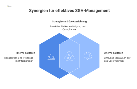 Mindmap zur Kontextanalyse eines SGA-Systems, das interne Faktoren wie Belegschaft und externe Faktoren wie Regulatorik und Markt gegenüberstellt. 