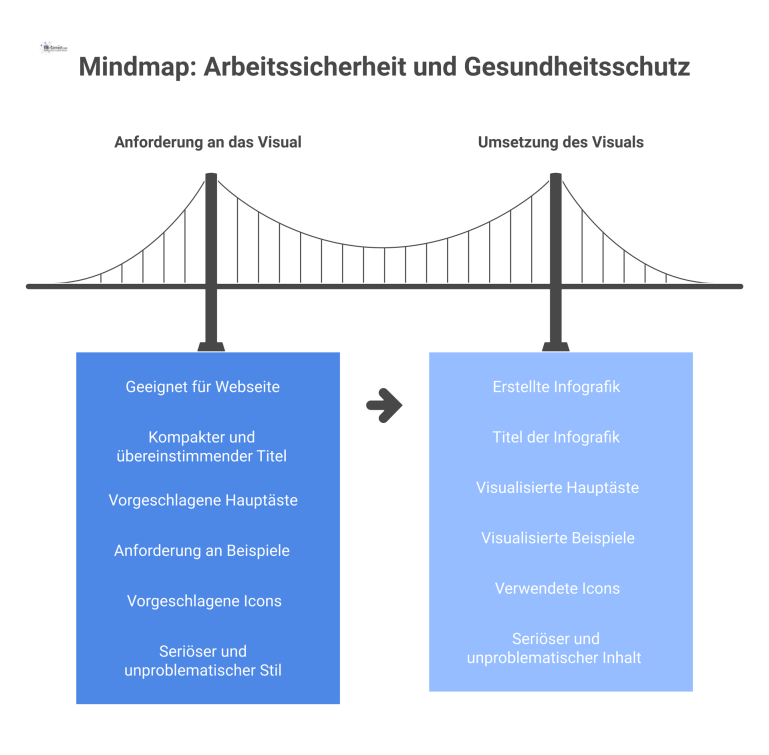 Mindmap: Arbeitssicherheit und Gesundheitsschutz Mindmap-Infografik zu Arbeitssicherheit und Gesundheitsschutz mit Hauptästen wie Unfallprävention, Arbeitsbedingungen, Gesundheitsförderung, Technik und Schulung sowie passenden Icons.