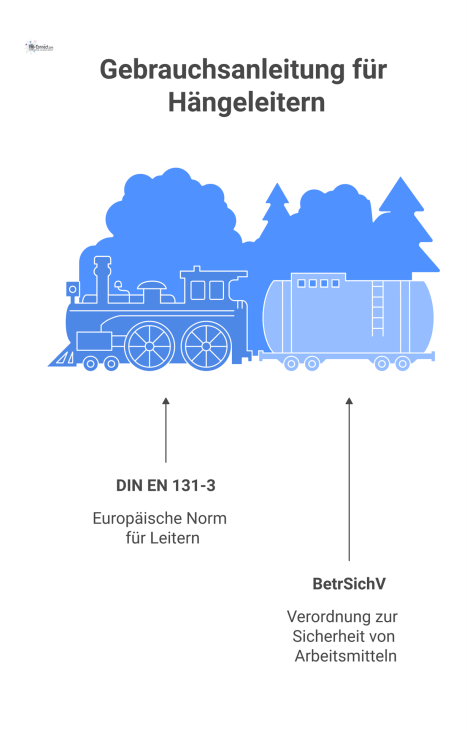 Diagramm zur Gebrauchsanleitung für Hängeleitern, das Quellen wie Normen und Inhalte wie Piktogramme, Montage und Lastgrenzen visualisiert.