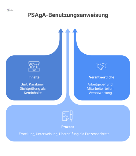Eine Infografik zum Prozess der Benutzungsanweisung für PSAgA, welche die Inhalte, Verantwortlichen und den Ablauf von Erstellung bis Überprüfung darstellt.