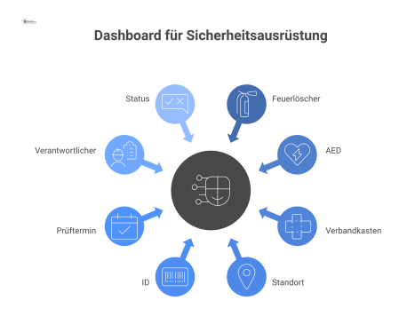 Infografik-Dashboard eines Katasters für Sicherheitsausrüstung, das Geräte wie Feuerlöscher mit Daten zu Standort, Prüftermin und Status verknüpft.
