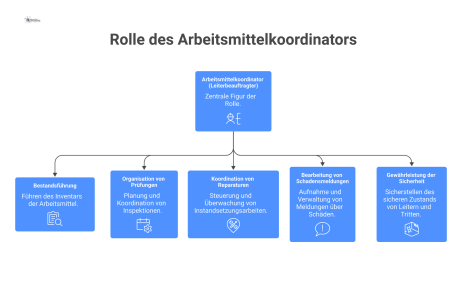 Infografik, die die Rolle und Hauptaufgaben eines Arbeitsmittelkoordinators zeigt: Bestandsführung, Prüfungen, Reparaturen, Schadensmeldungen und Sicherheit.