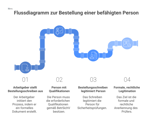 Flussdiagramm, das den Prozess der schriftlichen Bestellung einer befähigten Person durch den Arbeitgeber für Sicherheitsprüfungen gemäß BetrSichV beschreibt.