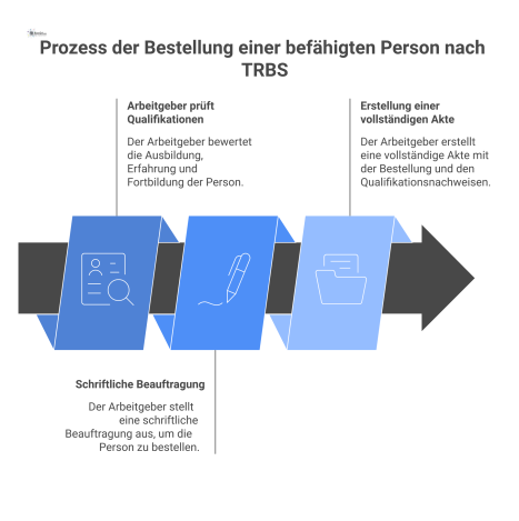 Flussdiagramm des Bestellprozesses einer befähigten Person: Prüfung der Qualifikationen, schriftliche Beauftragung und abschließende Dokumentation der vollständigen Akte.