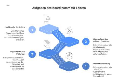 Infografik über den Koordinator für Leitern mit seinen Aufgaben: Bestandsverwaltung, Prüfungen, Überwachung des Einsatzes und Meldestelle für Defekte. 
