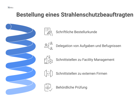Schaubild zum Bestellprozess eines Strahlenschutzbeauftragten, das die Delegation von Aufgaben, Schnittstellen zu Firmen und die Prüfung durch eine Behörde zeigt. 
