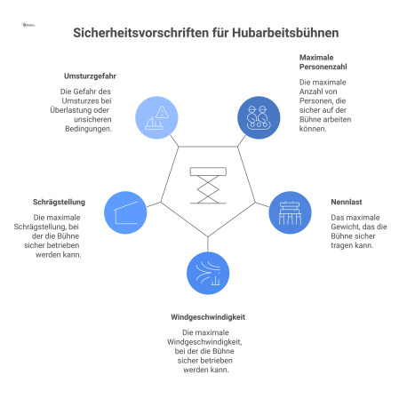 Technische Infografik zu den Sicherheitsvorschriften einer Hubarbeitsbühne mit Icons für Personenzahl, Nennlast, Windgeschwindigkeit und Schrägstellung.
