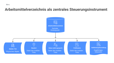 Hub-and-Spoke-Diagramm mit dem Arbeitsmittelverzeichnis als zentralem Knotenpunkt, der einen mobilen Tritt mit seinen Daten wie Standort und Prüfhistorie verbindet.