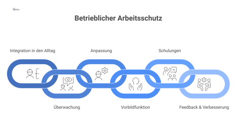 Infografik zur Verantwortung von Führungskräften im Arbeitsschutz, umgeben von sechs Aufgaben wie Überwachung, Schulungen und Vorbildfunktion.