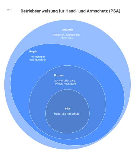 Infografik-Diagramm einer Betriebsanweisung für Hand- und Armschutz, das die zentralen Knotenpunkte Gefahren, PSA-Typen, Prozess und Regeln visualisiert.