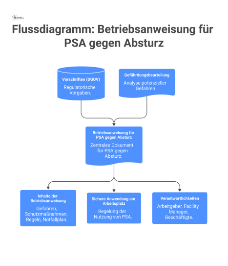Flussdiagramm zur Betriebsanweisung für PSA gegen Absturz, das Inhalte, Vorschriften, Gefährdungsbeurteilung und die Verantwortlichkeiten der Beteiligten aufzeigt.