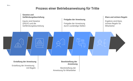 Flussdiagramm zum Prozess der Erstellung einer Betriebsanweisung für Tritte, beginnend bei Gesetzen und Gefährdungsbeurteilung bis zur Bereitstellung für Mitarbeiter.