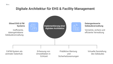 Diagramm einer digitalen Architektur für EHS und FM mit zentralem Datenhub, der Daten von IoT-Sensoren und KI zu Dashboards verarbeitet. 