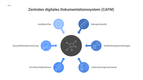 Infografik eines zentralen digitalen Dokumentationssystems (CAFM) mit sechs Kategorien, die als Nachweis für Audits und Behörden dienen.