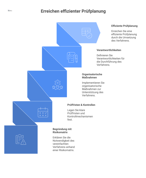 Diagramm zum vereinfachten Verfahren für risikoarme Arbeitsmittel wie Leitern, das die erforderliche Dokumentation mit Risikomatrix und Prüffristen zeigt.