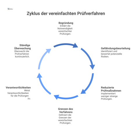 Prozessdiagramm zur Dokumentation vereinfachter Prüfverfahren, das Schlüsselelemente wie Gefährdungsbeurteilung, Maßnahmen, Grenzen und Verantwortlichkeiten zur Risikominimierung darstellt.