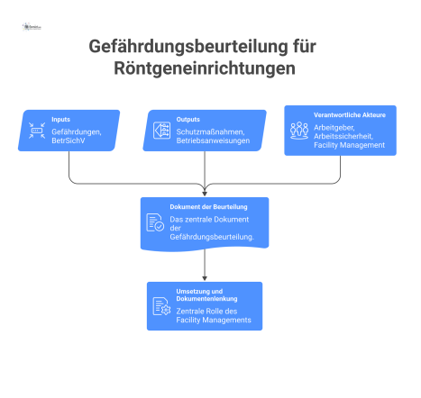 Infografik zum Prozess der Gefährdungsbeurteilung für Röntgeneinrichtungen, die Inputs, Outputs, Akteure und die zentrale Rolle des Facility Managements zeigt.
