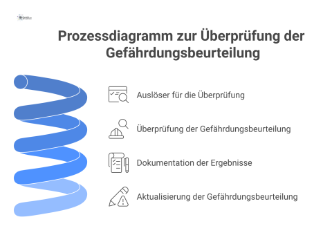 Ein Infografik-Prozessdiagramm, das den zyklischen Prozess zur Überprüfung einer Gefährdungsbeurteilung (GBU) mit seinen Auslösern und dem Ergebnis darstellt.