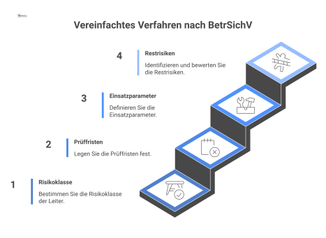 Infografik zum vereinfachten Verfahren, die den Dokumentationsnachweis für eine Leiter mit geringem Risiko anhand von Icons und Pfeilen visualisiert.
