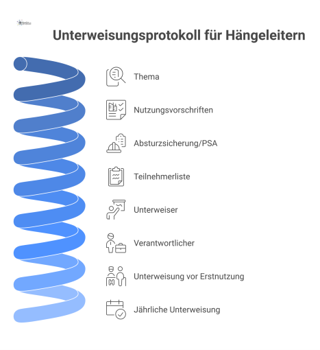 Strukturdiagramm, das die Schlüsselelemente eines Unterweisungsprotokolls für Hängeleitern zeigt: Thema, Nutzungsvorschriften, Absturzsicherung, Teilnehmer und jährliche Unterweisung.
