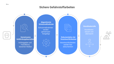 Prozessdiagramm zur Zusammenarbeit bei Gefahrstoffarbeiten, das die Interaktion zwischen Auftraggeber und Fremdfirma sowie die gemeinsame Gefährdungsbeurteilung visualisiert.