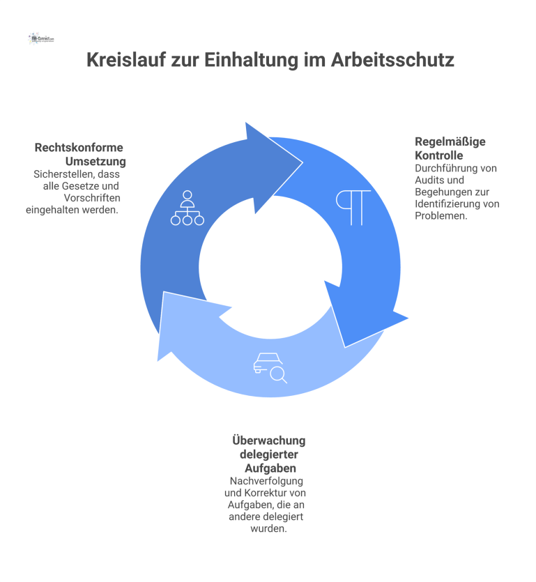 Kontinuierlicher Kreislauf mit drei Schritten zur Einhaltung im Arbeitsschutz: Rechtskonforme Umsetzung, regelmäßige Kontrolle und Überwachung delegierter Aufgaben mit Icons.