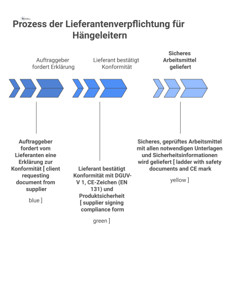 Prozessdiagramm, das die Anforderung einer Konformitätserklärung für Hängeleitern (DGUV-V 1, CE-Zeichen) vom Lieferanten durch den Auftraggeber zeigt.