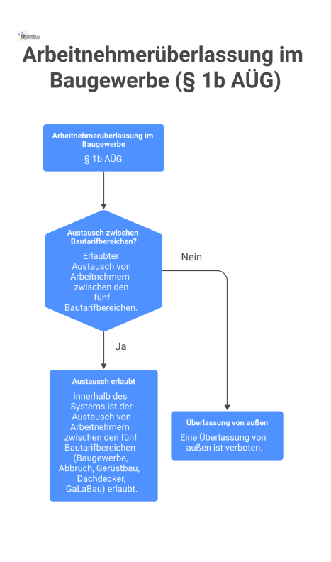 Diagramm des geschlossenen Systems der Arbeitnehmerüberlassung im Baugewerbe, das erlaubten Austausch intern, aber verbotene Überlassung von außen darstellt. 