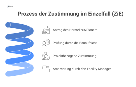Flussdiagramm, das den Prozess der Zustimmung im Einzelfall (ZiE) für ein Bauprodukt vom Antrag über die behördliche Prüfung bis zur Archivierung darstellt. 