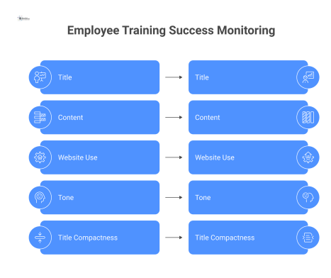 Ein Dashboard zur Erfolgskontrolle von Mitarbeiterschulungen, das den Fortschritt mit Balken und Status-Icons sowie eine Berichtsfunktion zeigt.
