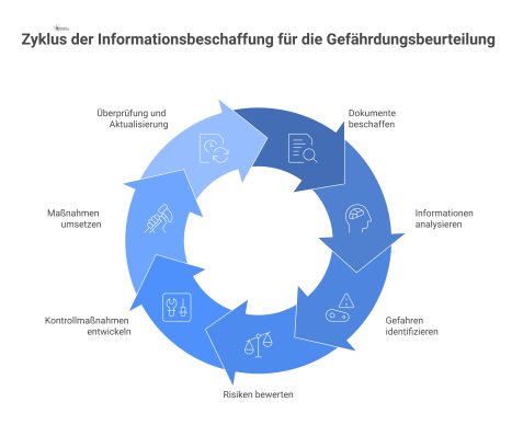 Diagramm zur Informationsbeschaffung für eine Gefährdungsbeurteilung, bei der ein Arbeitgeber Dokumente wie Datenblätter und Normen beschafft.