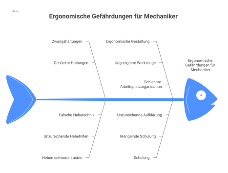 Infografik über ergonomische Gefährdungen für Mechaniker, die in zwei Spalten Gefahren wie Zwangshaltungen und die passenden Gegenmaßnahmen darstellt.