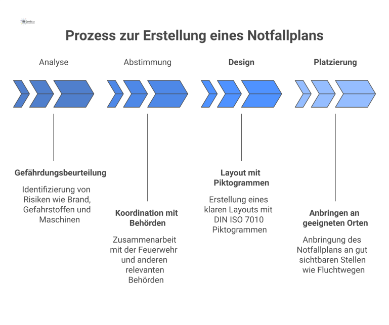Infografik, die den vierstufigen Prozess zur Erstellung eines Notfallplans darstellt: von der Analyse über Abstimmung und Design bis zur Platzierung.