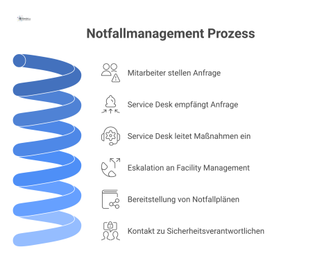 Flussdiagramm zum Notfallmanagement mit dem Service Desk als zentralem Knotenpunkt, der Anfragen von Mitarbeitern empfängt und Maßnahmen einleitet.