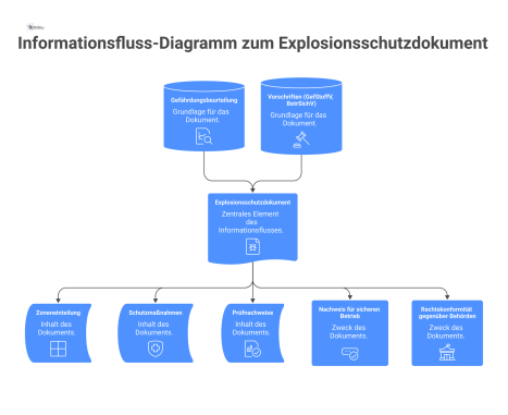 Informationsflussdiagramm zum Explosionsschutzdokument, das dessen Grundlagen, Inhalte wie Zoneneinteilung und den Zweck als Nachweis für sicheren Betrieb darstellt.