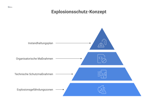Infografik, die das Explosionsschutzkonzept mit Zonen, technischen und organisatorischen Schutzmaßnahmen sowie einem Instandhaltungsplan als Schlüsselelemente visualisiert.
