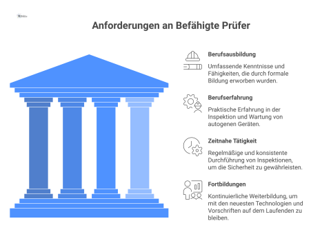 Diagramm der Anforderungen an einen Befähigten Prüfer für autogene Geräte mit den vier Kernanforderungen und Bezug zur TRBS 1203.